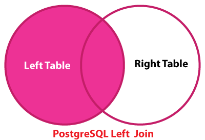 PostgreSQL Left Join Veinn Diagram