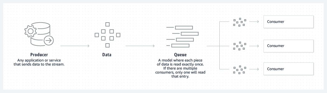 Kafka Queues overview