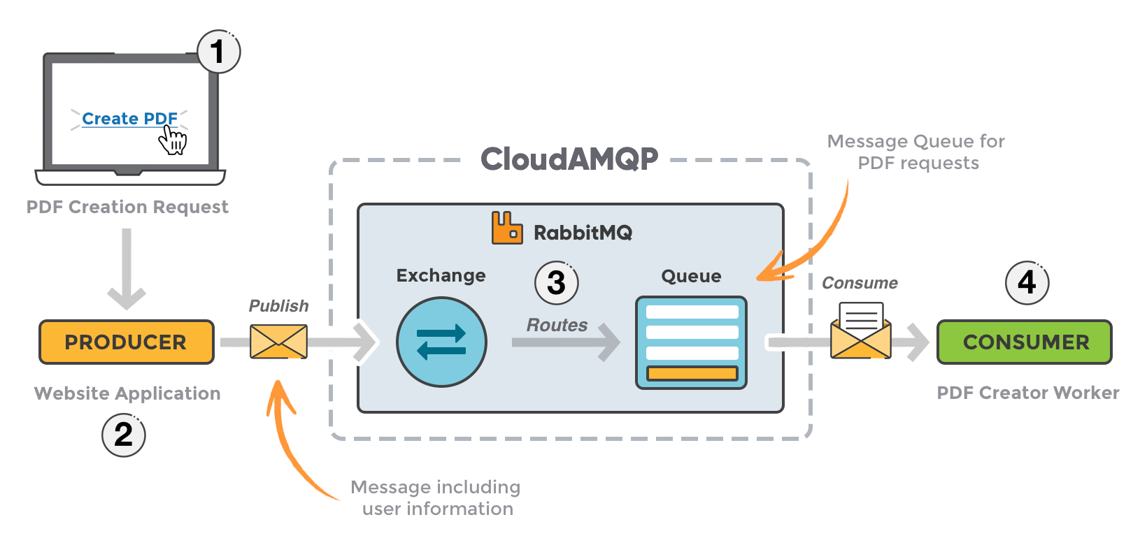 RabbitMQ Clear Queues: cloudAMQP| Hevo Data