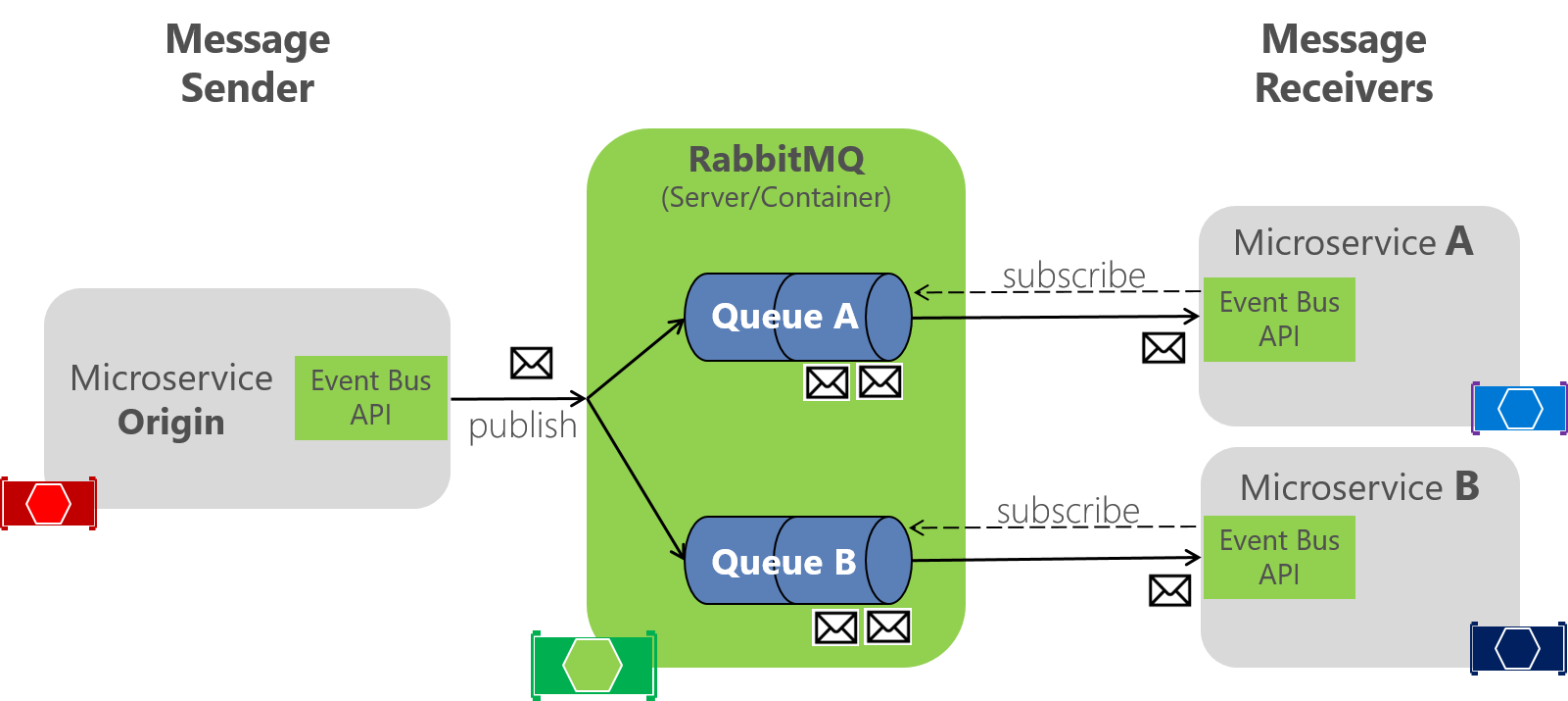 RabbitMQ Clear Queues: RabbitMQ Queues| Hevo Data