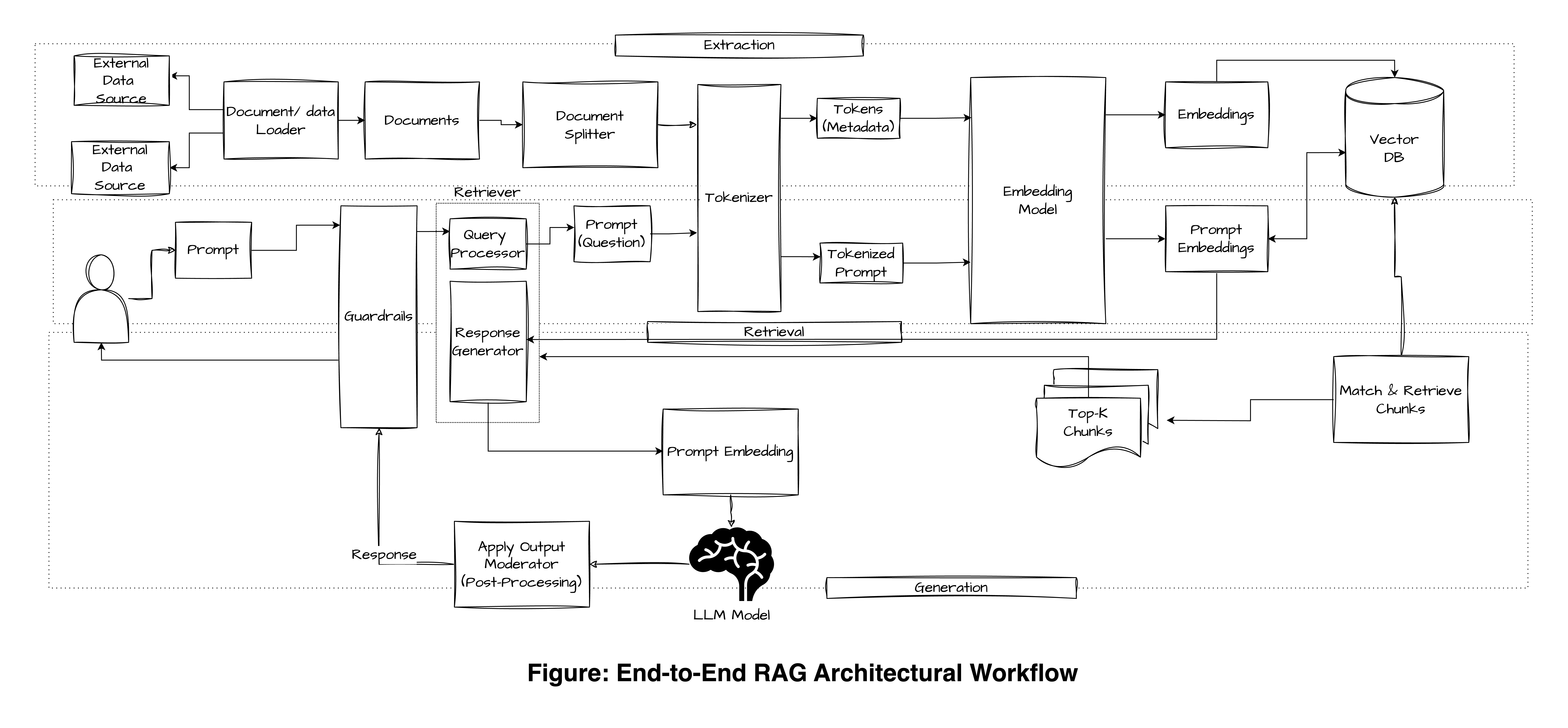 End to End Architectural Workflow