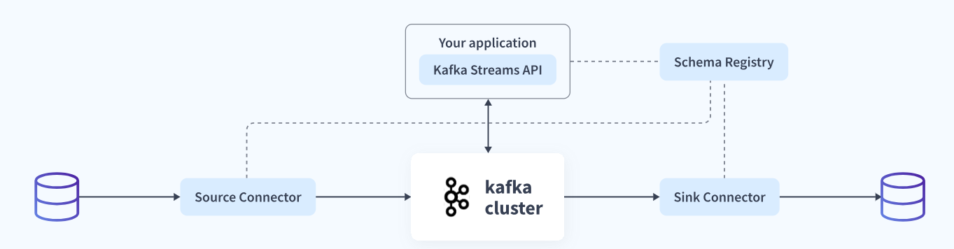 Kafka API Connect