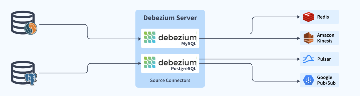 Debezium MySQL Connector