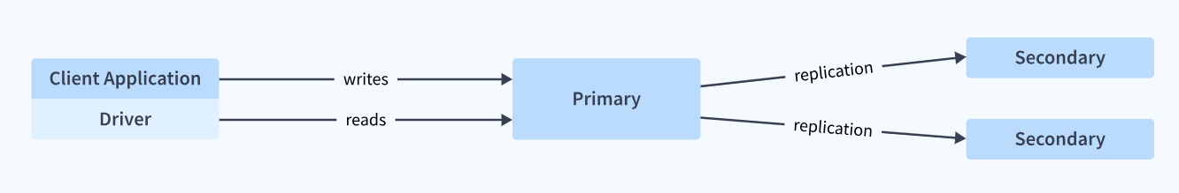 MongoDB Replication