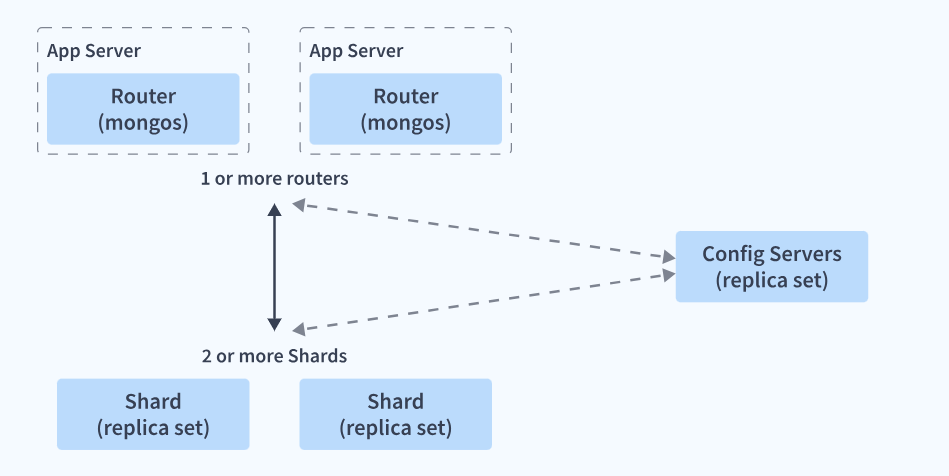 MongoDB Sharding