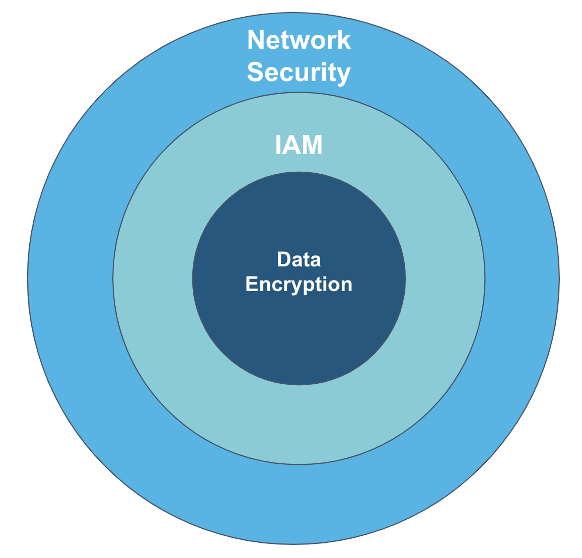 Snowflake Security Integration: Security Architecture layer