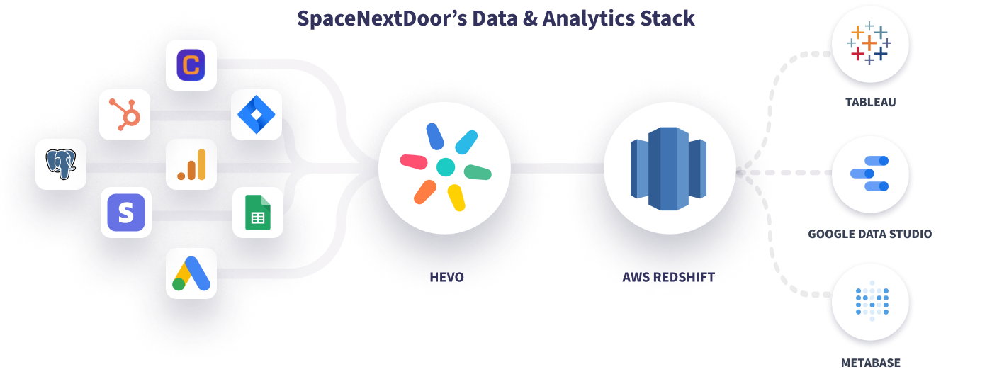 Flexclub's Data Stack