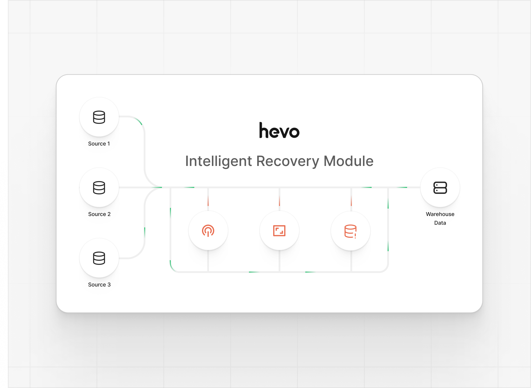 Intelligent recovery mechanism
