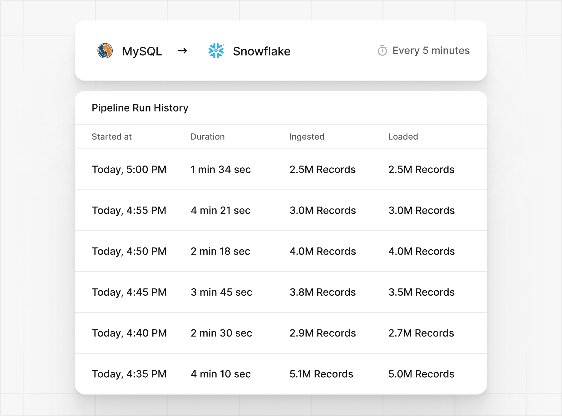Seamless data transformation with dbt