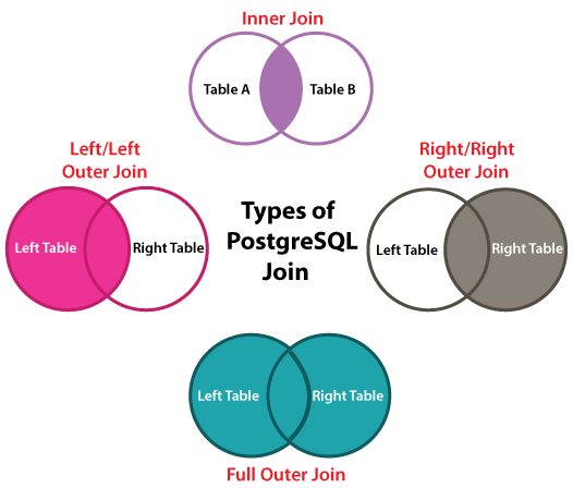PostgreSQL Join with its Types