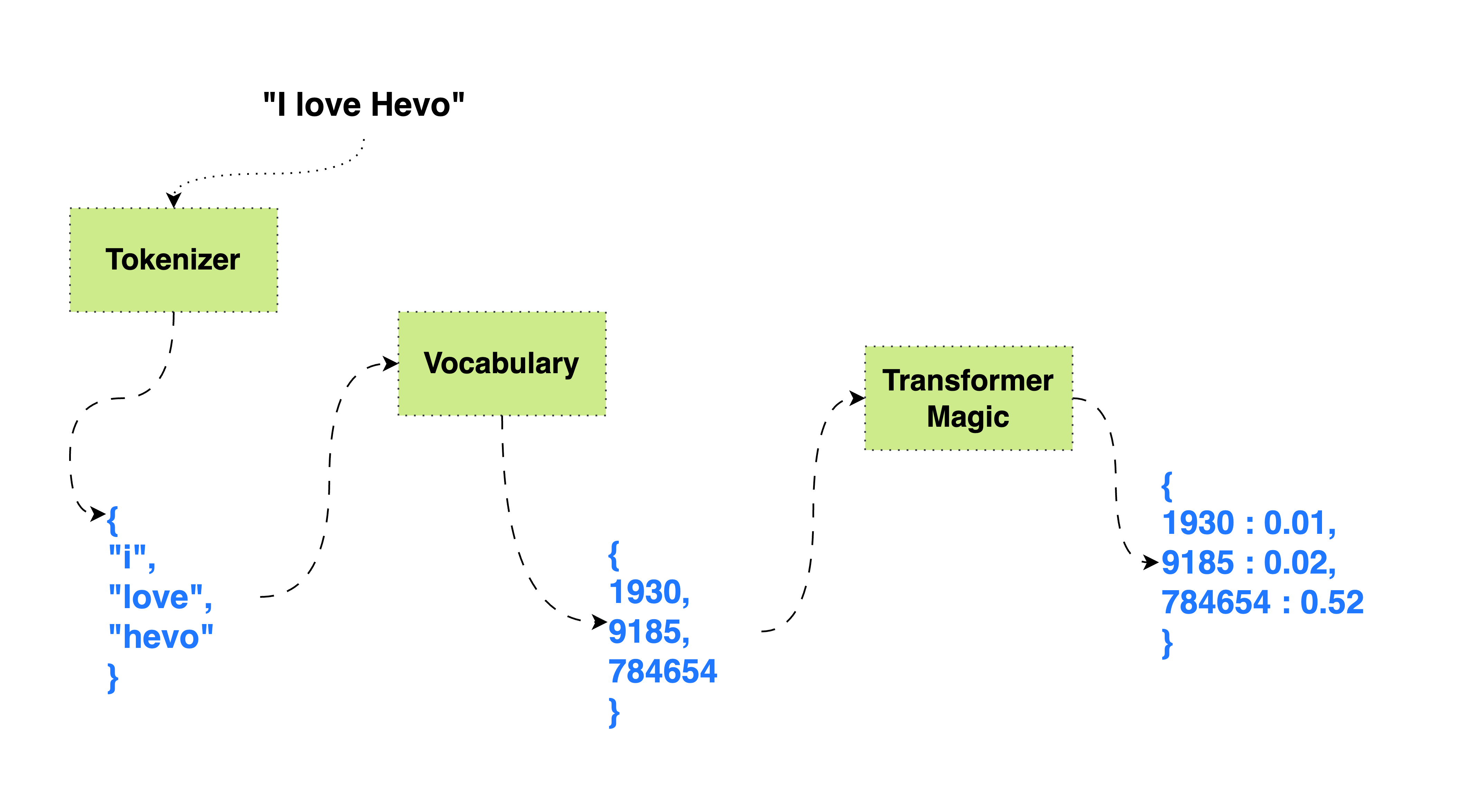 RAG Architecture